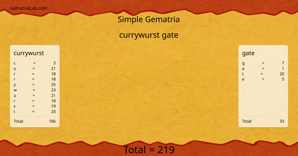 currywurst gate in simple Gematria
